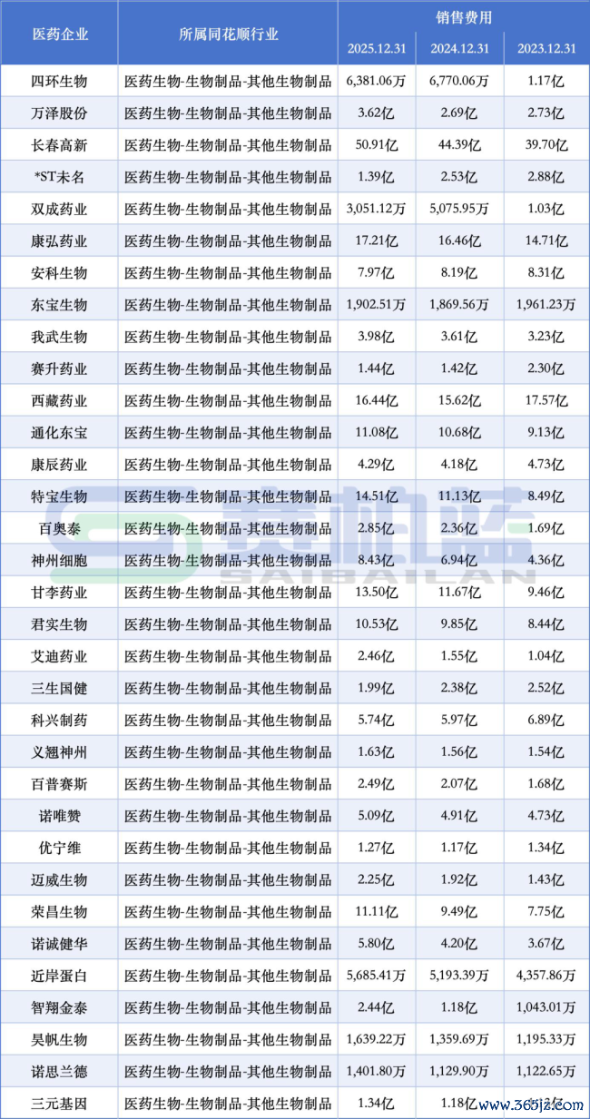 50家药企，销售用度逆势增长（附名单）