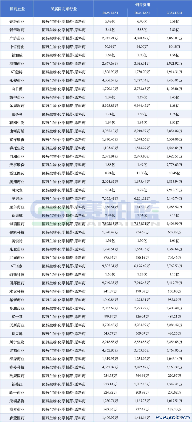 50家药企，销售用度逆势增长（附名单）